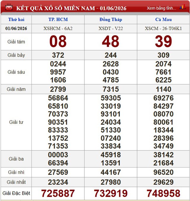 Kết quả xổ số - KQXS h&ocirc;m nay thứ Hai, ng&agrave;y 1/6/2026 - Ảnh 1.