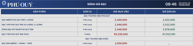 Gi&aacute; bạc h&ocirc;m nay 10/6: Bạc Ph&uacute; Qu&yacute;, Doji, Ancarat, Sacombank-SBJ rớt gi&aacute; thảm hại - Ảnh 2.