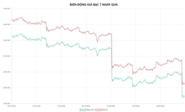 Gi&aacute; bạc h&ocirc;m nay 10/6: Bạc Ph&uacute; Qu&yacute;, Doji, Ancarat, Sacombank-SBJ rớt gi&aacute; thảm hại - Ảnh 6.