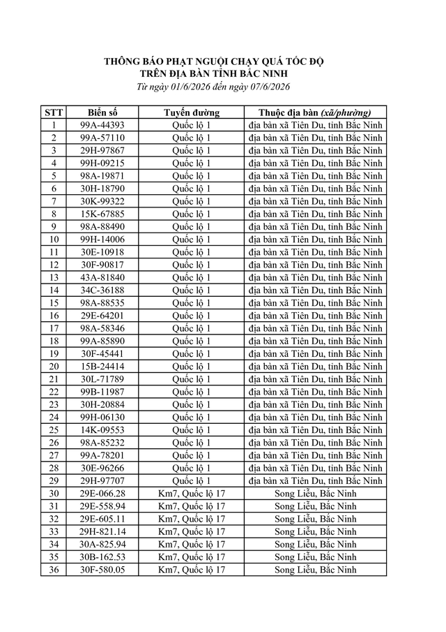 Bắc Ninh công bố 734 trường hợp vi phạm tốc độ bị phạt nguội từ 1 / 6 - 7 / 6 / 2026 - Ảnh 2. Bắc Ninh công bố 734 trường hợp vi phạm tốc độ bị phạt nguội từ 1 / 6 - 7 / 6 / 2026 - Ảnh 2.
