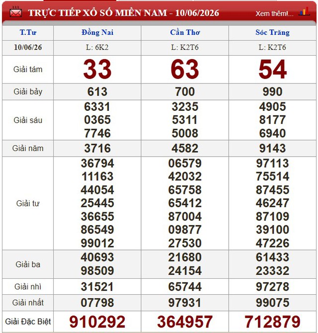 Kết quả xổ số - KQXS hôm nay thứ Tư ngày 10/6/2026 - Ảnh 1.