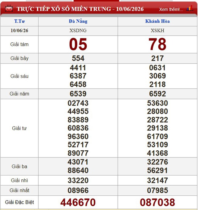 Kết quả xổ số - KQXS h&ocirc;m nay thứ Tư ng&agrave;y 10/6/2026 - Ảnh 2.