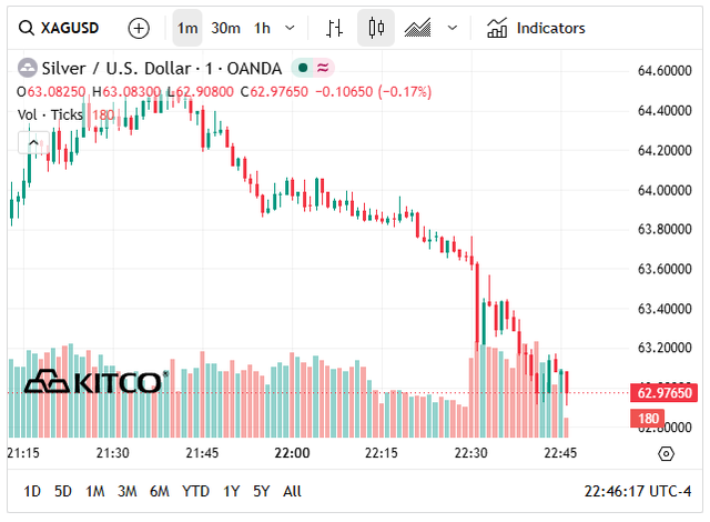 Giá bạc hôm nay 11/6: Bạc Phú Quý, Doji, Ancarat, Sacombank-SBJ chưa chấm dứt đà giảm - Ảnh 7.