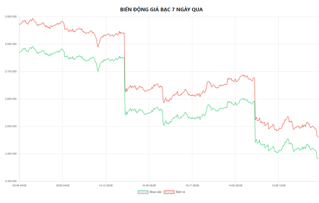 Giá bạc hôm nay 11/6: Bạc Phú Quý, Doji, Ancarat, Sacombank-SBJ chưa chấm dứt đà giảm - Ảnh 6.