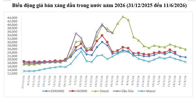 Giá xăng dầu đồng loạt giảm, xăng E10 còn bao nhiêu tiền/lít? - Ảnh 2.