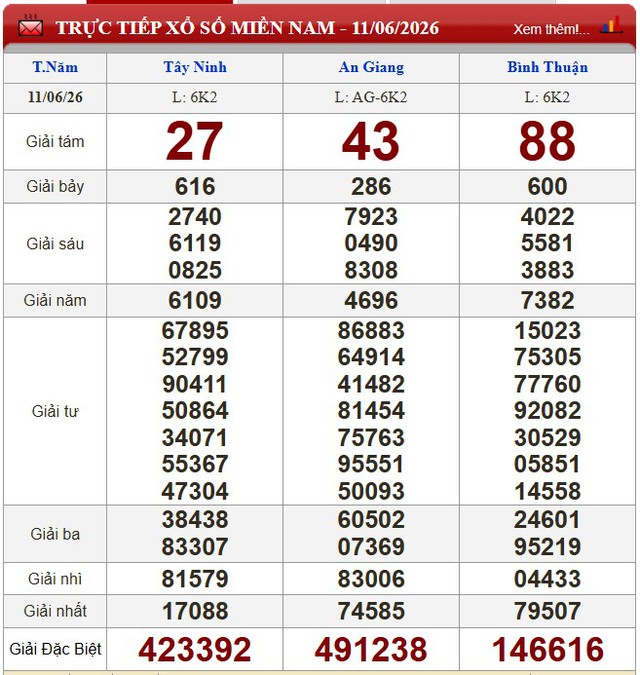Kết quả xổ số (KQXS) h&ocirc;m nay thứ Năm ng&agrave;y 11/6/2026 - Ảnh 1.