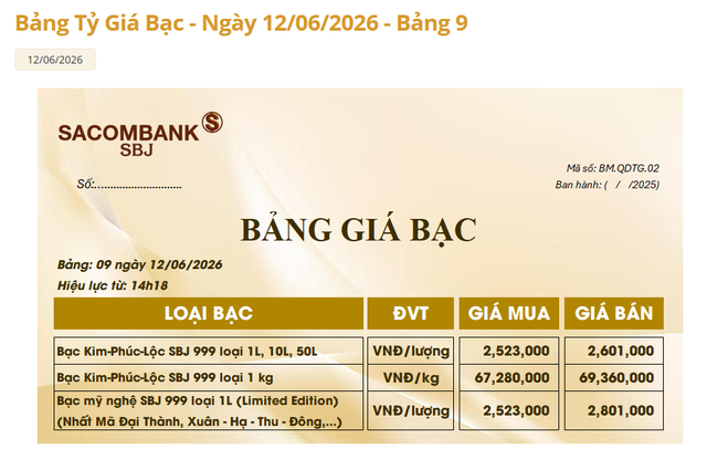Giá bạc hôm nay 12/6: Bạc Phú Quý, Doji, Ancarat, Sacombank-SBJ phát tín hiệu đáng mừng - Ảnh 3.