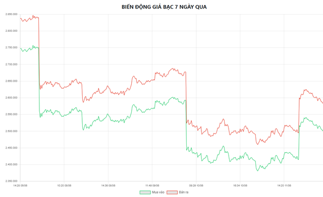Giá bạc hôm nay 12/6: Bạc Phú Quý, Doji, Ancarat, Sacombank-SBJ phát tín hiệu đáng mừng - Ảnh 5.