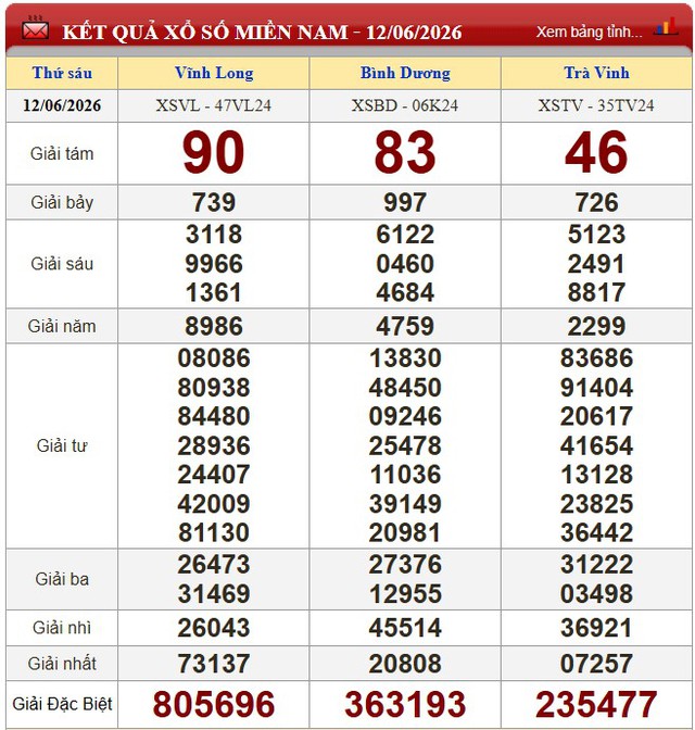 Kết quả xổ số - KQXS h&ocirc;m nay thứ S&aacute;u ng&agrave;y 12/6/2026 - Ảnh 1.