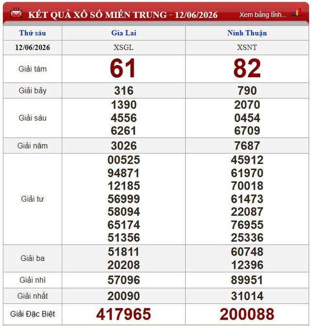 Kết quả xổ số - KQXS h&ocirc;m nay thứ S&aacute;u ng&agrave;y 12/6/2026 - Ảnh 2.