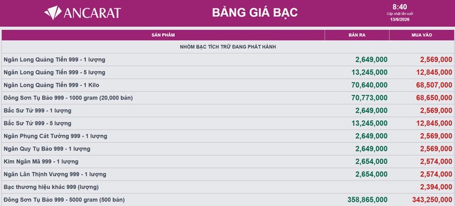 Giá bạc hôm nay 13/6: Bạc Phú Quý, Doji, Ancarat, Sacombank-SBJ phát tín hiệu đáng mừng - Ảnh 2.