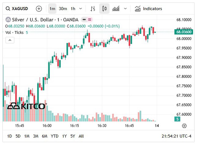 Giá bạc hôm nay 13/6: Bạc Phú Quý, Doji, Ancarat, Sacombank-SBJ phát tín hiệu đáng mừng - Ảnh 6.