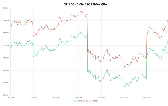 Giá bạc hôm nay 13/6: Bạc Phú Quý, Doji, Ancarat, Sacombank-SBJ phát tín hiệu đáng mừng - Ảnh 5.