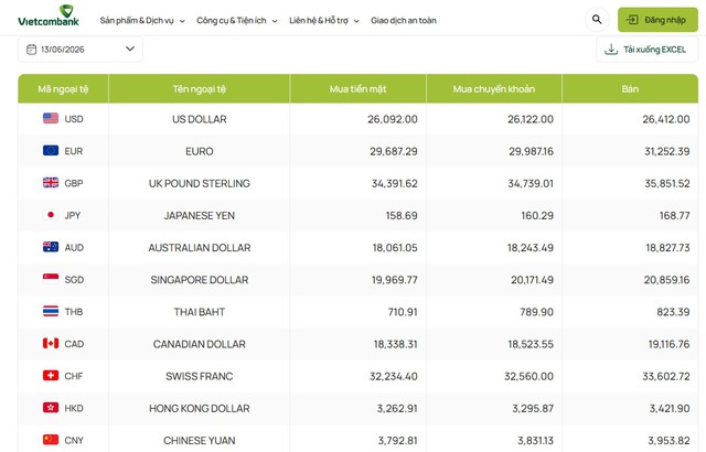 Tỷ giá USD hôm nay 13/6: Đồng Đô la Mỹ chợ đen ở mức 26.332 đồng/USD - Ảnh 1.