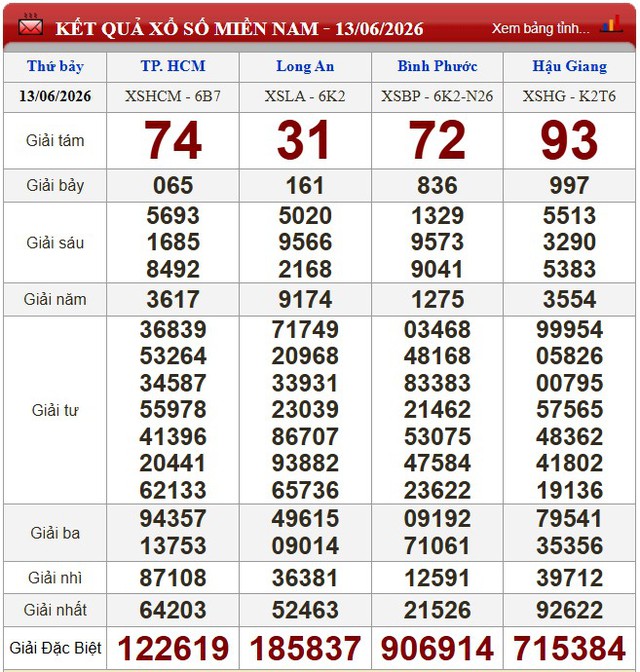 Kết quả xổ số (KQXS) h&ocirc;m nay thứ Bảy ng&agrave;y 13/6/2026 - Ảnh 1.