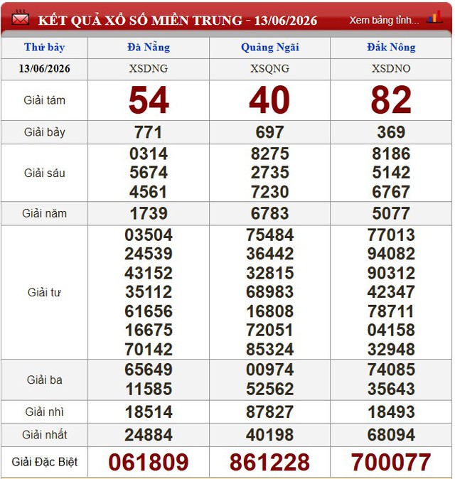 Kết quả xổ số (KQXS) h&ocirc;m nay thứ Bảy ng&agrave;y 13/6/2026 - Ảnh 2.
