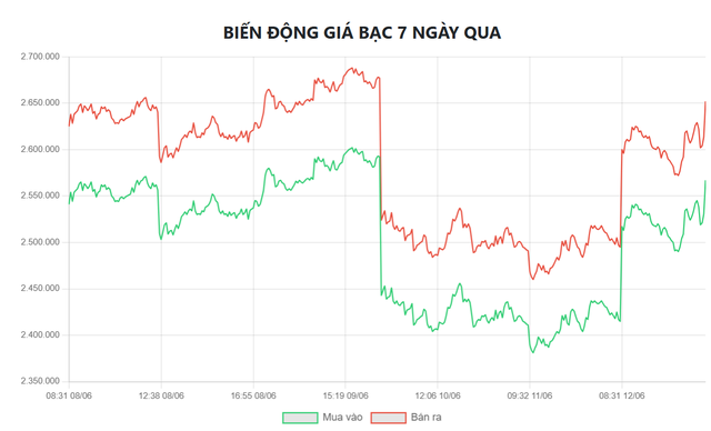 Giá bạc hôm nay 14/6: Bạc Phú Quý, Doji, Ancarat, Sacombank-SBJ biến động như nào? - Ảnh 5.