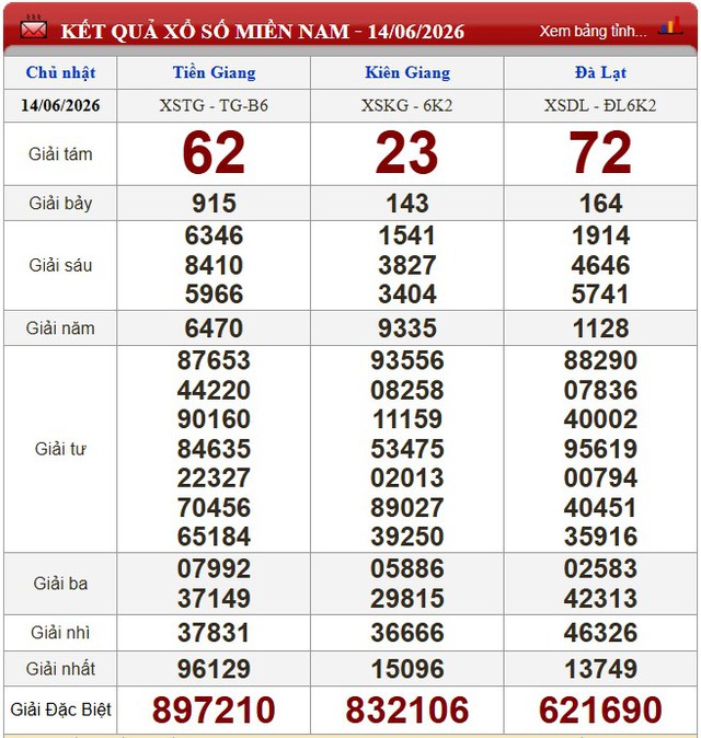Kết quả xổ số (KQXS) hôm nay Chủ nhật ngày 14/6/2026 - Ảnh 1.