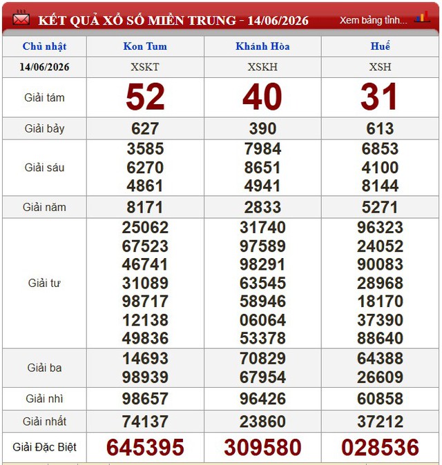 Kết quả xổ số (KQXS) hôm nay Chủ nhật ngày 14/6/2026 - Ảnh 2.