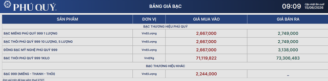 Gi&aacute; bạc h&ocirc;m nay 15/6: Bạc Ph&uacute; Qu&yacute;, Doji, Ancarat, Sacombank-SBJ phục hồi t&iacute;ch cực phi&ecirc;n đầu tuần - Ảnh 2.