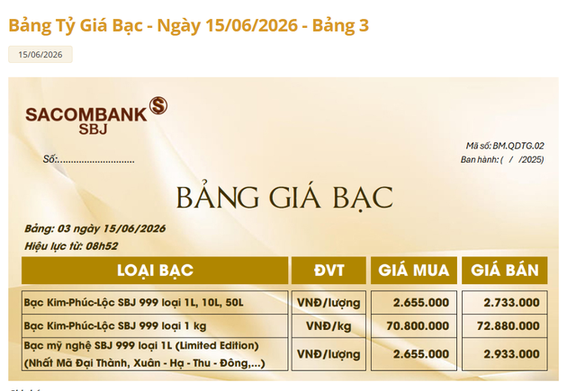 Gi&aacute; bạc h&ocirc;m nay 15/6: Bạc Ph&uacute; Qu&yacute;, Doji, Ancarat, Sacombank-SBJ phục hồi t&iacute;ch cực phi&ecirc;n đầu tuần - Ảnh 4.