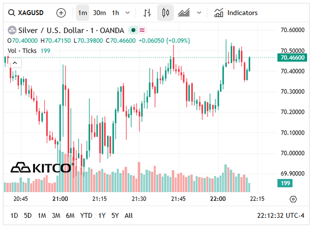 Gi&aacute; bạc h&ocirc;m nay 15/6: Bạc Ph&uacute; Qu&yacute;, Doji, Ancarat, Sacombank-SBJ phục hồi t&iacute;ch cực phi&ecirc;n đầu tuần - Ảnh 7.