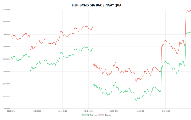 Gi&aacute; bạc h&ocirc;m nay 15/6: Bạc Ph&uacute; Qu&yacute;, Doji, Ancarat, Sacombank-SBJ phục hồi t&iacute;ch cực phi&ecirc;n đầu tuần - Ảnh 6.