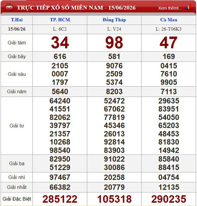 Kết quả xổ số - KQXS h&ocirc;m nay thứ Hai, ng&agrave;y 15/6/2026 - Ảnh 1.