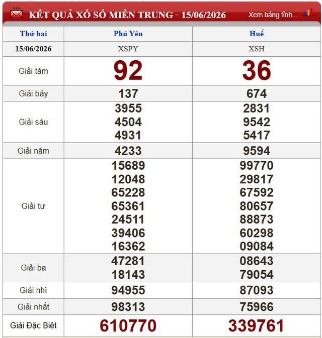 Kết quả xổ số - KQXS h&ocirc;m nay thứ Hai, ng&agrave;y 15/6/2026 - Ảnh 2.