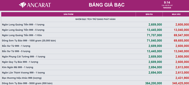 Giá bạc hôm nay 16/6: Bạc Phú Quý, Doji, Ancarat, Sacombank-SBJ lại giảm, thị trường khó nắm bắt - Ảnh 3.