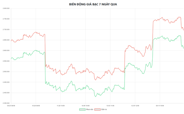 Giá bạc hôm nay 16/6: Bạc Phú Quý, Doji, Ancarat, Sacombank-SBJ lại giảm, thị trường khó nắm bắt - Ảnh 6.