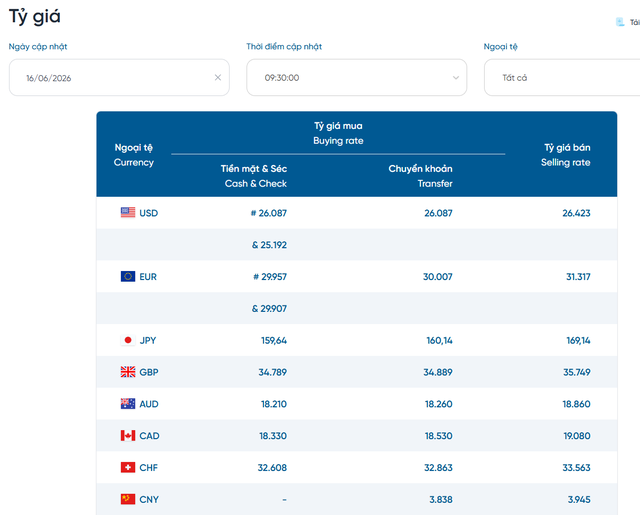 Tỷ giá USD hôm nay 16/6: Đồng Đô la Mỹ tăng cả khối ngân hàng và chợ đen - Ảnh 2.