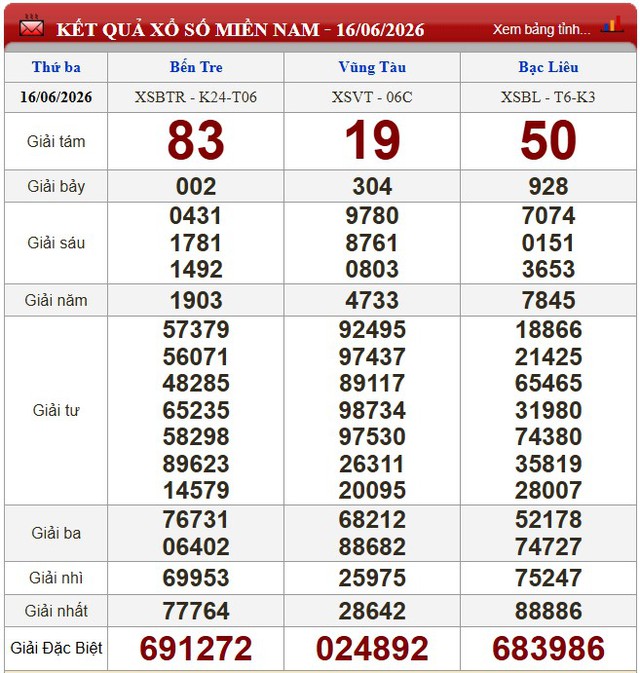 Kết quả xổ số - KQXS h&ocirc;m nay thứ Ba ng&agrave;y 16/6/2026 - Ảnh 1.