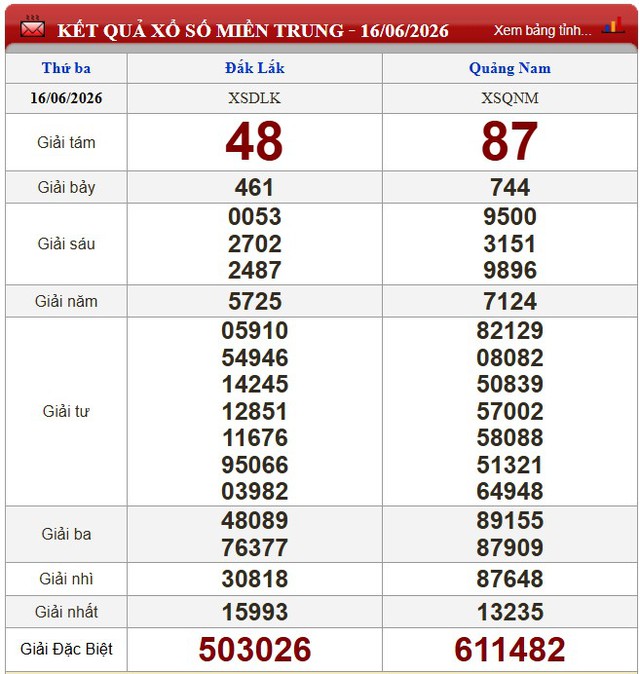 Kết quả xổ số - KQXS h&ocirc;m nay thứ Ba ng&agrave;y 16/6/2026 - Ảnh 2.