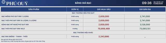 Giá bạc hôm nay 17/6: Bạc Phú Quý, Doji, Ancarat, Sacombank-SBJ tăng hay giảm? - Ảnh 2.