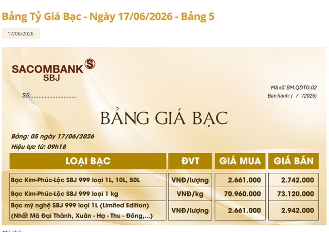 Giá bạc hôm nay 17/6: Bạc Phú Quý, Doji, Ancarat, Sacombank-SBJ tăng hay giảm? - Ảnh 4.