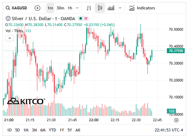 Giá bạc hôm nay 17/6: Bạc Phú Quý, Doji, Ancarat, Sacombank-SBJ tăng hay giảm? - Ảnh 7.