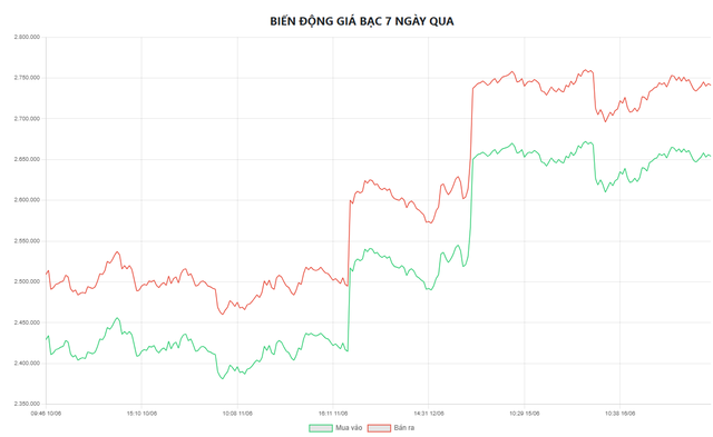 Giá bạc hôm nay 17/6: Bạc Phú Quý, Doji, Ancarat, Sacombank-SBJ tăng hay giảm? - Ảnh 6.