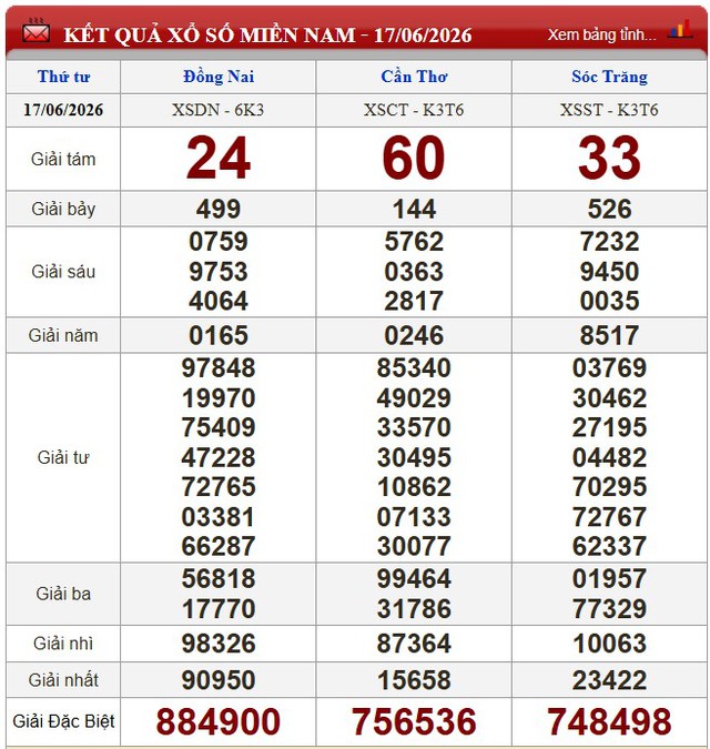 Kết quả xổ số - KQXS hôm nay thứ Tư ngày 17/6/2026 - Ảnh 1.