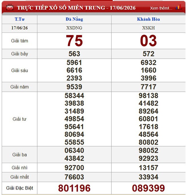 Kết quả xổ số - KQXS hôm nay thứ Tư ngày 17/6/2026 - Ảnh 2.