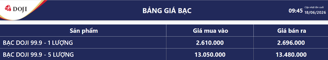 Gi&aacute; bạc h&ocirc;m nay 18/6: Bạc Ph&uacute; Qu&yacute;, Doji, Ancarat, Sacombank-SBJ tăng hay giảm? - Ảnh 5.