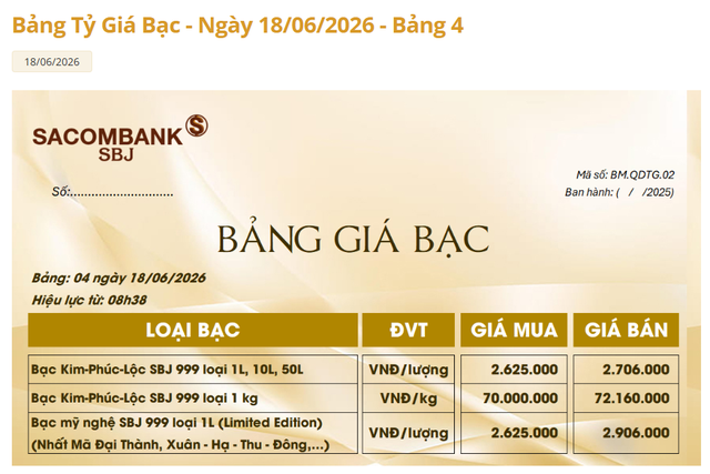 Gi&aacute; bạc h&ocirc;m nay 18/6: Bạc Ph&uacute; Qu&yacute;, Doji, Ancarat, Sacombank-SBJ tăng hay giảm? - Ảnh 4.