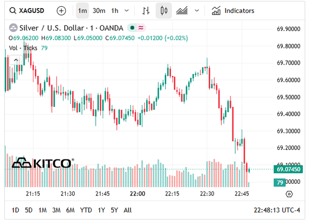 Gi&aacute; bạc h&ocirc;m nay 18/6: Bạc Ph&uacute; Qu&yacute;, Doji, Ancarat, Sacombank-SBJ tăng hay giảm? - Ảnh 7.