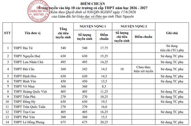 Điểm chuẩn v&agrave;o lớp 10 tại Th&aacute;i Nguy&ecirc;n, c&oacute; trường chỉ 8 điểm học sinh đỗ nguyện vọng 1 - Ảnh 2.