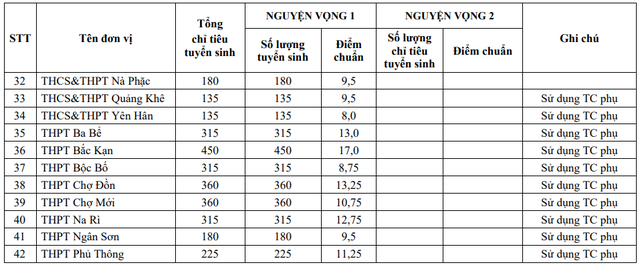Điểm chuẩn v&agrave;o lớp 10 tại Th&aacute;i Nguy&ecirc;n, c&oacute; trường chỉ 8 điểm học sinh đỗ nguyện vọng 1 - Ảnh 4.