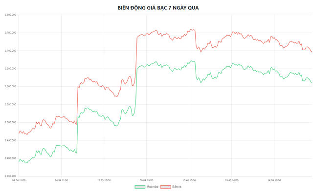 Gi&aacute; bạc h&ocirc;m nay 18/6: Bạc Ph&uacute; Qu&yacute;, Doji, Ancarat, Sacombank-SBJ tăng hay giảm? - Ảnh 6.