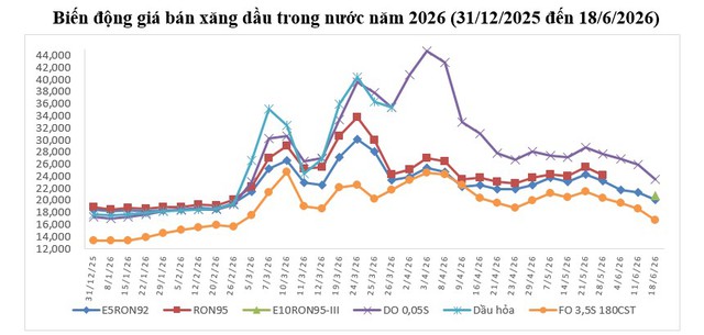 Gi&aacute; xăng dầu tiếp tục giảm mạnh, xăng E10 c&ograve;n hơn 20.000 đồng/l&iacute;t - Ảnh 2.