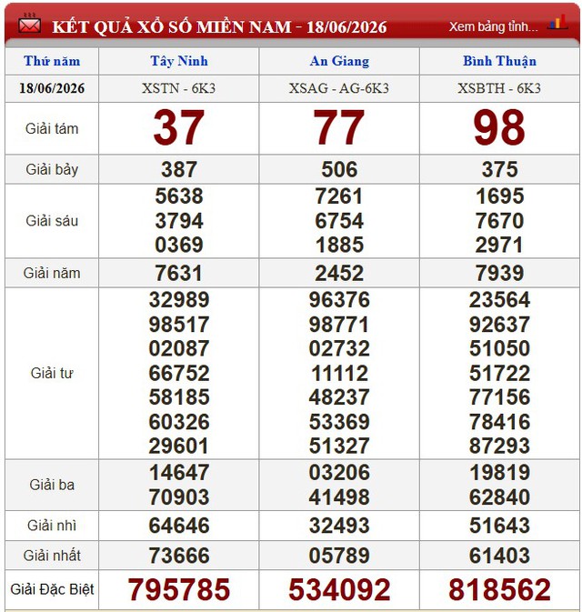 Kết quả xổ số (KQXS) h&ocirc;m nay thứ Năm ng&agrave;y 18/6/2026 - Ảnh 1.