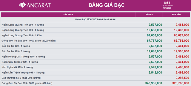 Giá bạc hôm nay 19/6: Bạc Phú Quý, Doji, Ancarat, Sacombank-SBJ giảm mạnh - Ảnh 3.