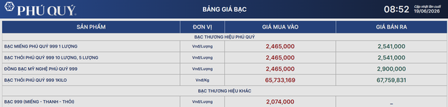 Giá bạc hôm nay 19/6: Bạc Phú Quý, Doji, Ancarat, Sacombank-SBJ giảm mạnh - Ảnh 2.